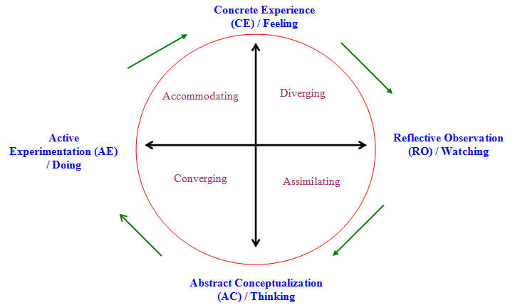 experiential learning theory. Kolb#39;s Experiential Learning