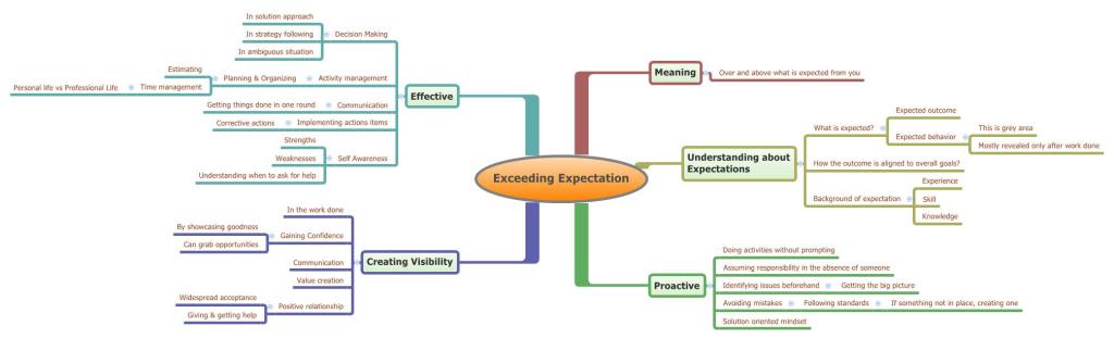 Exceeding Expectations Mind Map