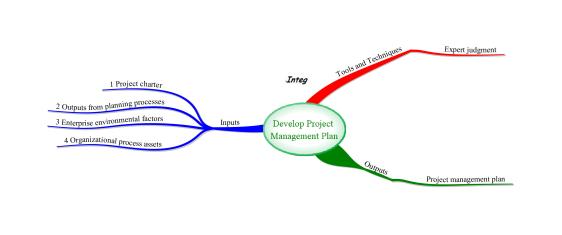 Develop Project Management Plan