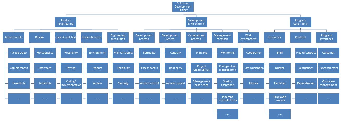 Rbs Chart Project Management